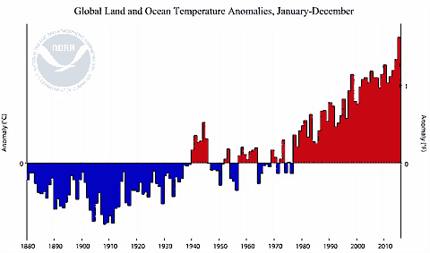 global temperature